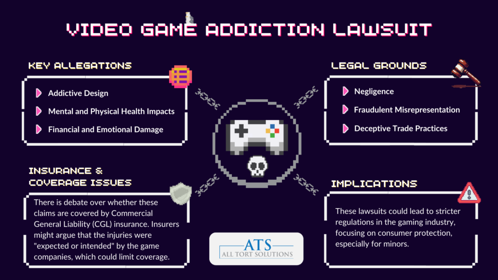 Main Sections: Key Allegations: Addictive Design Mental and Physical Health Impacts Financial and Emotional Damage Legal Grounds: Negligence Fraudulent Misrepresentation Deceptive Trade Practices Insurance & Coverage Issues: A discussion about whether these claims are covered by Commercial General Liability (CGL) insurance. Insurers may argue that the injuries were "expected or intended" by the game companies, which could limit coverage. Implications: These lawsuits could lead to stricter regulations in the gaming industry, with a focus on consumer protection, particularly for minors. Visual Elements: The image has a dark, video game-themed design with a central graphic of a video game controller featuring a skull symbol. Surrounding elements include icons such as a gavel, a shield, and a warning triangle, all representing the different legal and insurance aspects discussed. Branding: At the bottom center of the image, the logo for ATS (All Tort Solutions) is displayed.